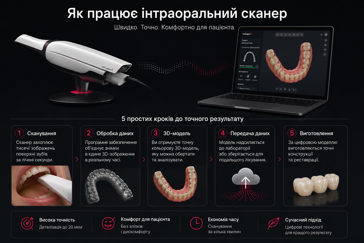 Схема работы интраорального 3D-сканера 3Shape TRIOS 4: от структурированного света до облака точек и цифровой модели